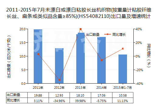 2011-2015年7月未漂白或漂白粘膠長(zhǎng)絲機(jī)織物(按重量計(jì)粘膠纖維長(zhǎng)絲、扁條或類(lèi)似品含量≥85%)(HS54082110)出口量及增速統(tǒng)計(jì)